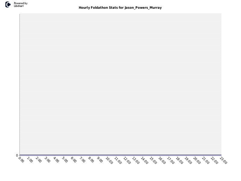 Hourly Foldathon Stats for Jason_Powers_Murray